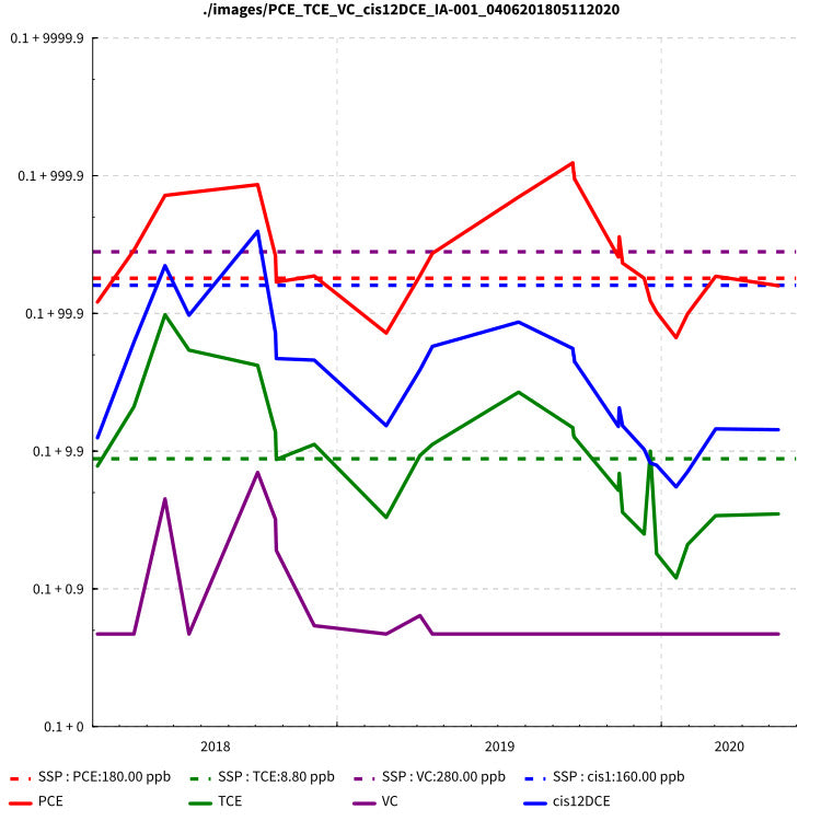 Enhanced Aerobic Bioremediation of chlorinated hydrocarbons such as PCE and TCE